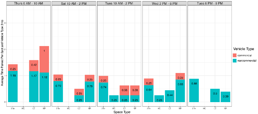 Bar chart showing the activity of commercial and non-commercial vehicles 